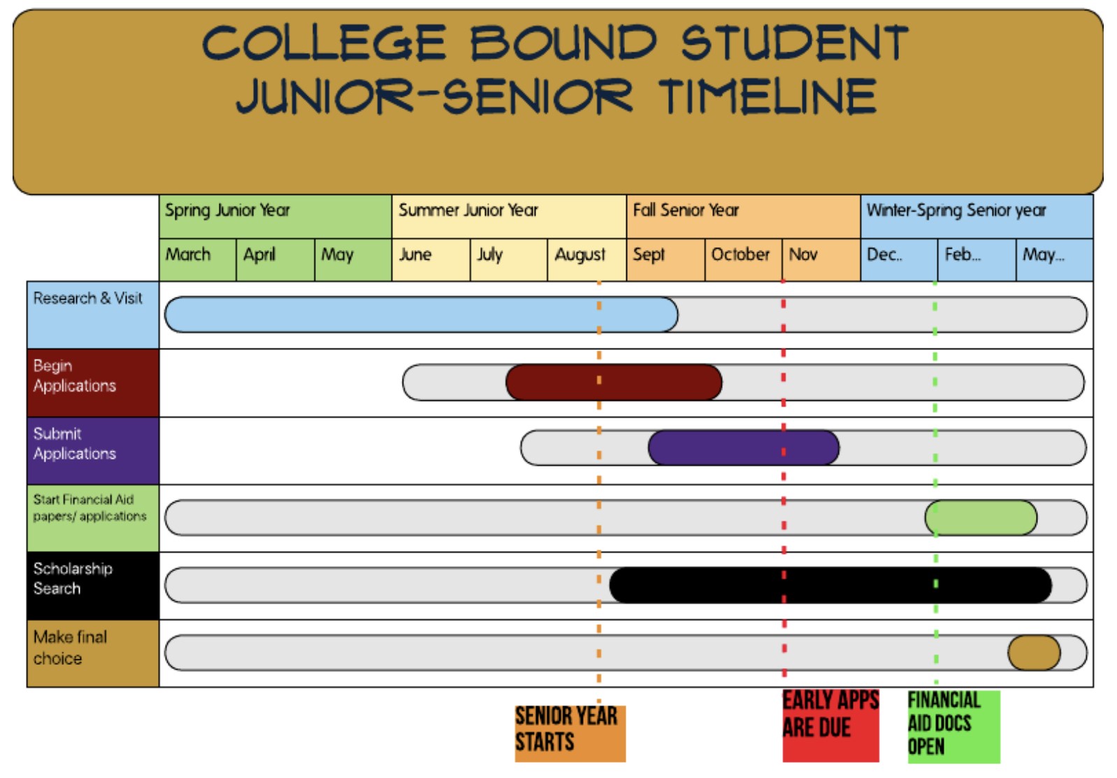 College timeline 